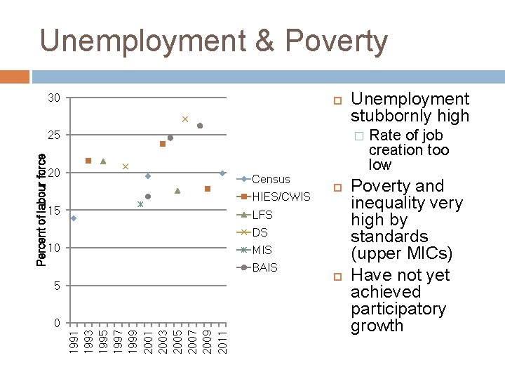 Unemployment & Poverty 30 � 20 Census HIES/CWIS 15 LFS DS 10 MIS BAIS