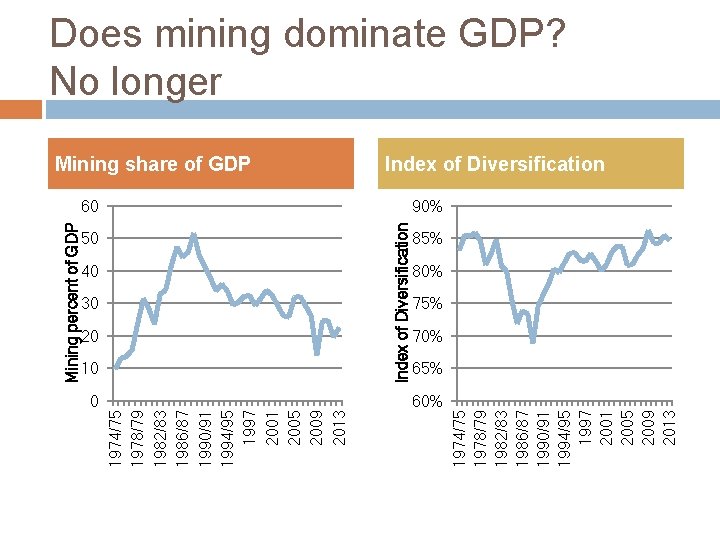 50 40 30 20 10 Index of Diversification Mining share of GDP 60 0