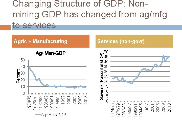 Changing Structure of GDP: Nonmining GDP has changed from ag/mfg to services 50 30