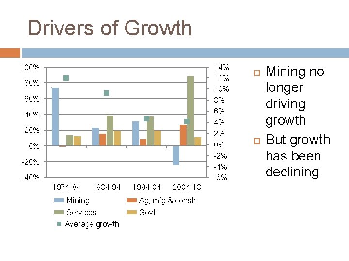 Drivers of Growth 100% 14% 12% 10% 8% 6% 4% 2% 0% -2% -4%