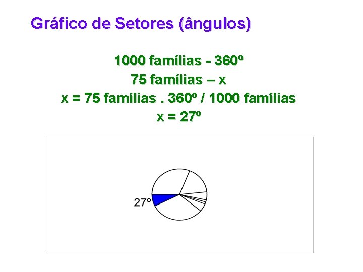 Gráfico de Setores (ângulos) 1000 famílias - 360º 75 famílias – x x =