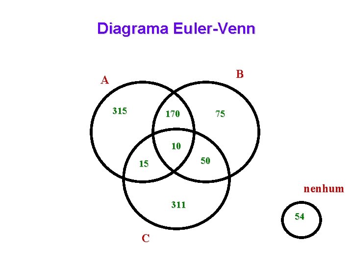 Diagrama Euler-Venn B A 315 170 75 10 50 15 nenhum 311 54 C