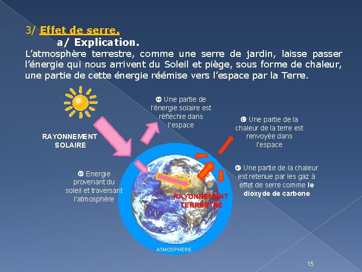 3/ Effet de serre. a/ Explication. L’atmosphère terrestre, comme une serre de jardin, laisse