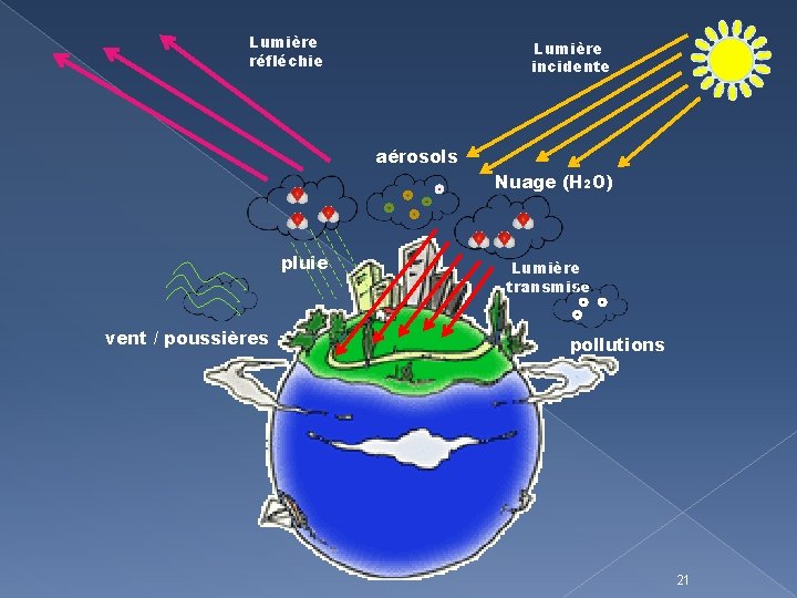 Lumière réfléchie Lumière incidente aérosols Nuage (H 2 O) pluie vent / poussières Lumière