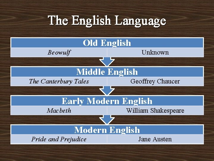 The English Language Old English Beowulf Unknown Middle English The Canterbury Tales Geoffrey Chaucer