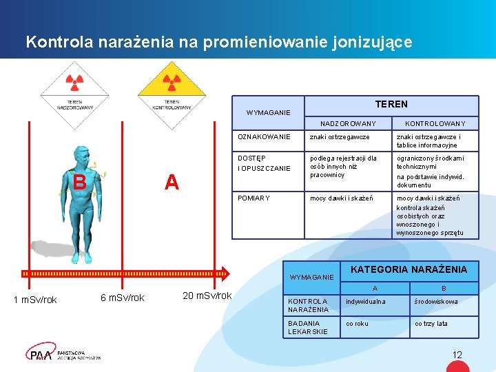 Kontrola narażenia na promieniowanie jonizujące TEREN WYMAGANIE NADZOROWANY B A OZNAKOWANIE znaki ostrzegawcze i