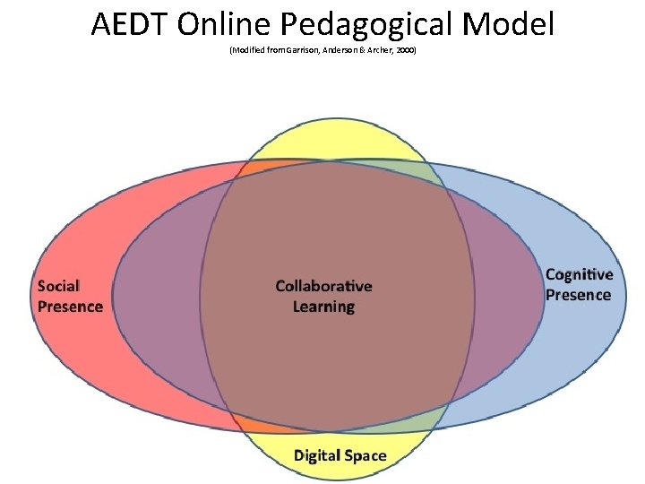 AEDT Online Pedagogical Model (Modified from Garrison, Anderson & Archer, 2000) 