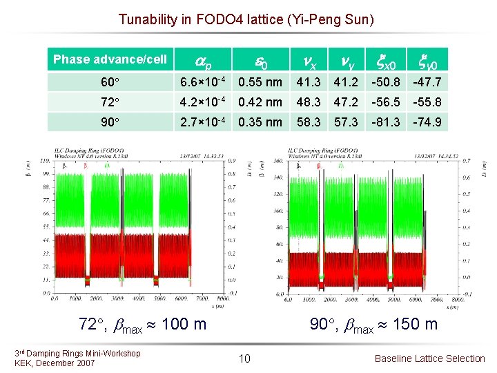 Tunability in FODO 4 lattice (Yi-Peng Sun) Phase advance/cell p 0 x y x