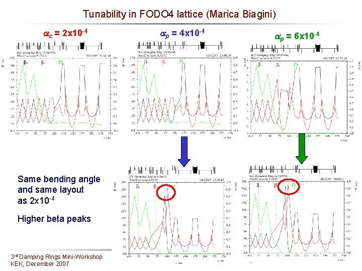 Tunability in FODO 4 lattice (Marica Biagini) c = 2 x 10 -4 p