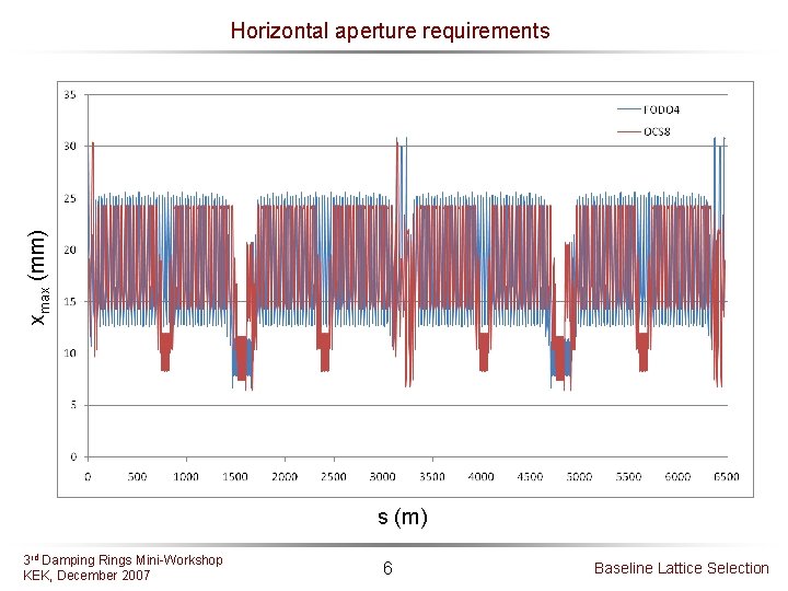 xmax (mm) Horizontal aperture requirements s (m) 3 rd Damping Rings Mini-Workshop KEK, December