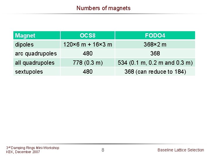 Numbers of magnets Magnet OCS 8 FODO 4 dipoles 120× 6 m + 16×