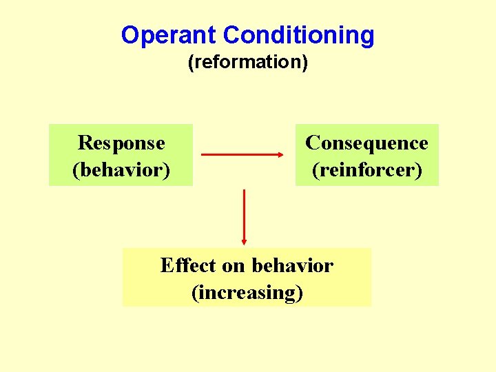Operant Conditioning (reformation) Response (behavior) Consequence (reinforcer) Effect on behavior (increasing) Operant Conditioning (reformation) Response (behavior) Consequence (reinforcer) Effect on behavior (increasing)