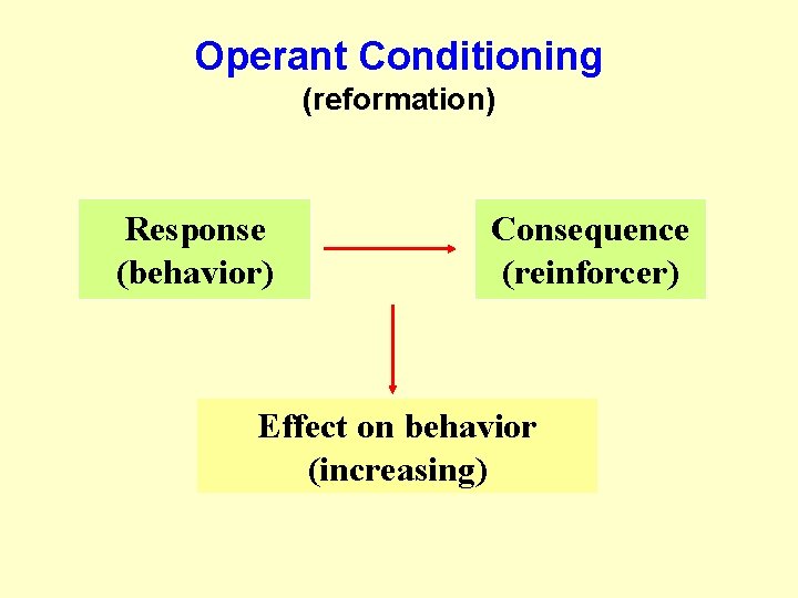 Operant Conditioning (reformation) Response (behavior) Consequence (reinforcer) Effect on behavior (increasing) 