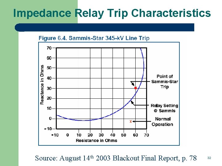 Impedance Relay Trip Characteristics Source: August 14 th 2003 Blackout Final Report, p. 78