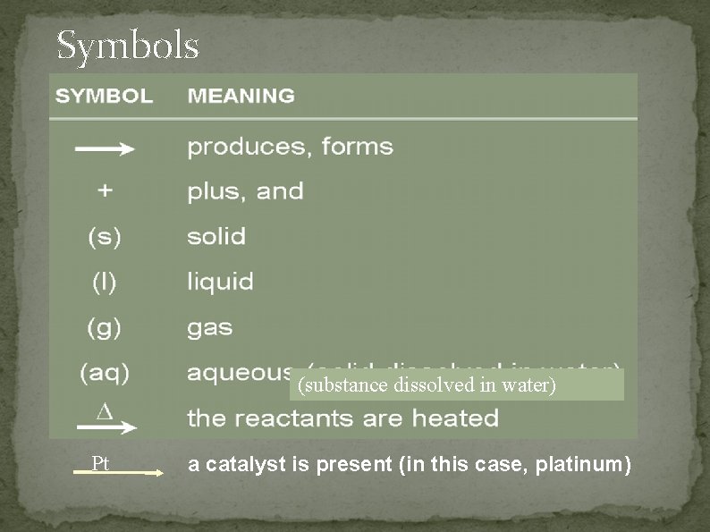 Symbols (substance dissolved in water) Pt a catalyst is present (in this case, platinum)