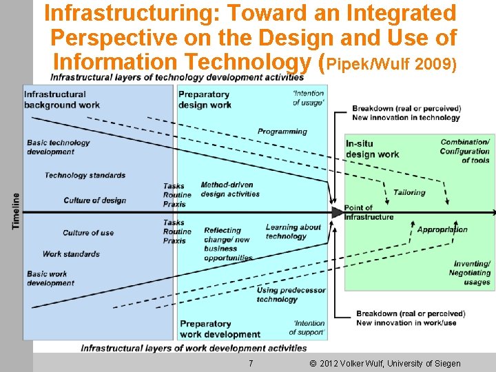 Infrastructuring: Toward an Integrated Perspective on the Design and Use of Information Technology (Pipek/Wulf