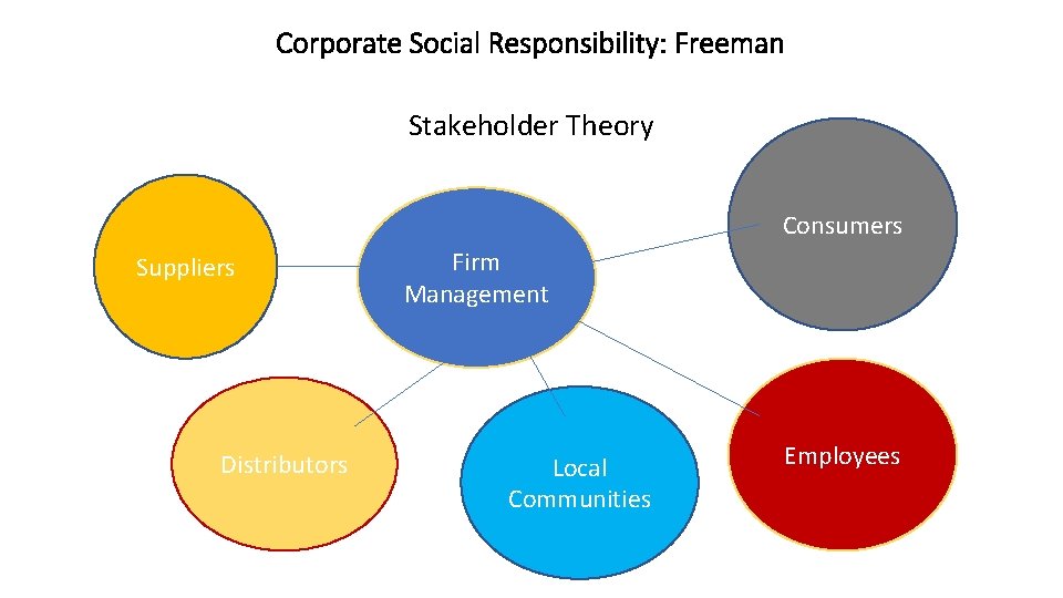 Corporate Social Responsibility: Freeman Stakeholder Theory Consumers Suppliers Distributors Firm Management Local Communities Employees