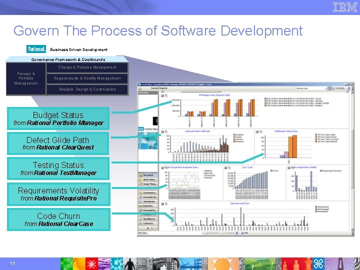 Govern The Process of Software Development Business Driven Development Governance Framework & Dashboards Change