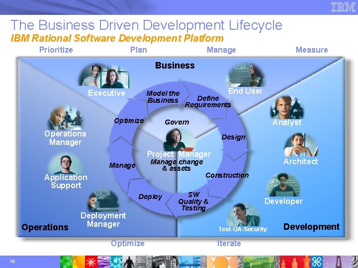 The Business Driven Development Lifecycle IBM Rational Software Development Platform Prioritize Plan Manage Measure