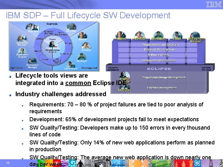 IBM SDP – Full Lifecycle SW Development Lifecycle tools views are integrated into a