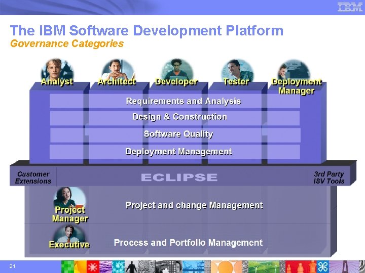 The IBM Software Development Platform Governance Categories 21 