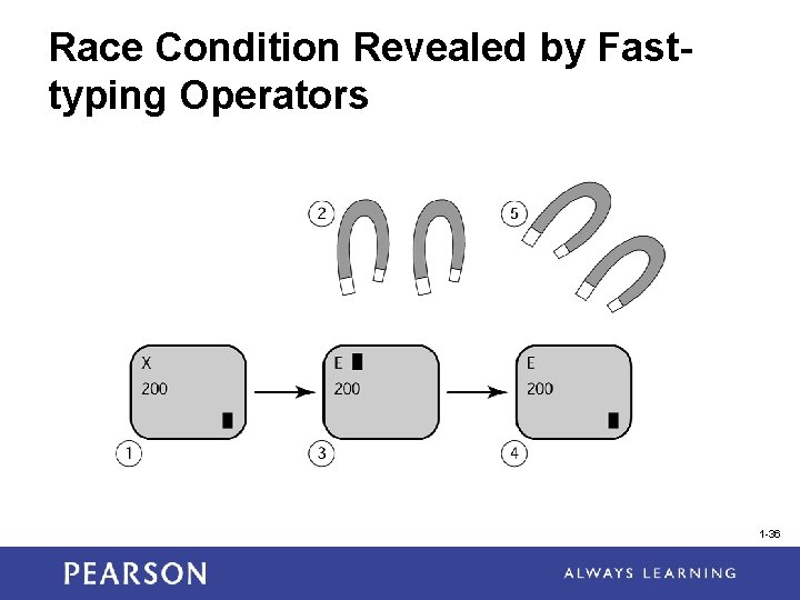 Race Condition Revealed by Fasttyping Operators 1 -36 