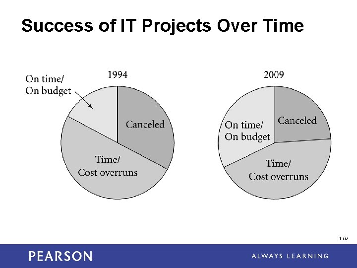 Success of IT Projects Over Time 1 -52 