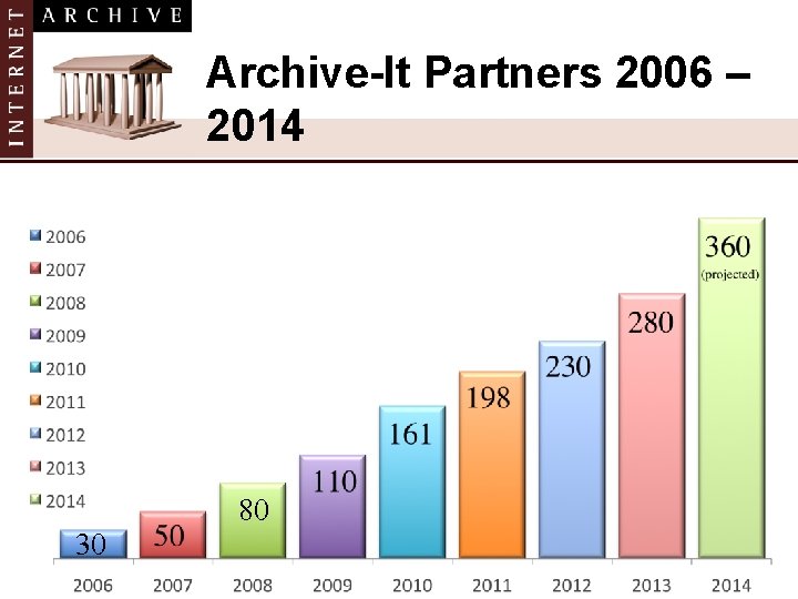 Archive-It Partners 2006 – 2014 80 30 