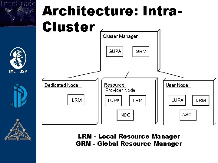 Architecture: Intra. Cluster LRM - Local Resource Manager GRM - Global Resource Manager 