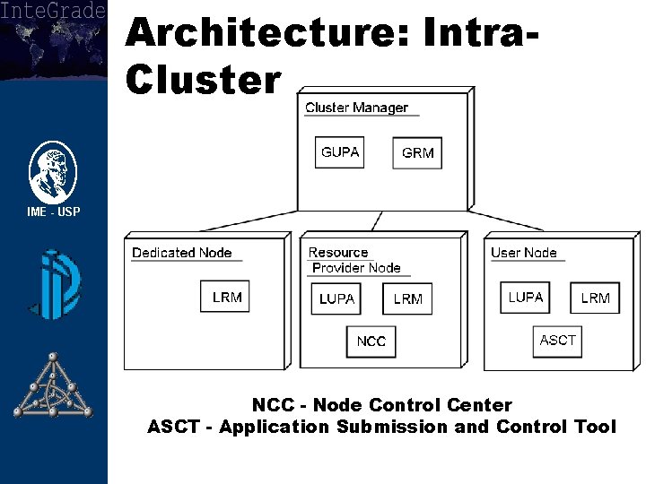 Architecture: Intra. Cluster NCC - Node Control Center ASCT - Application Submission and Control