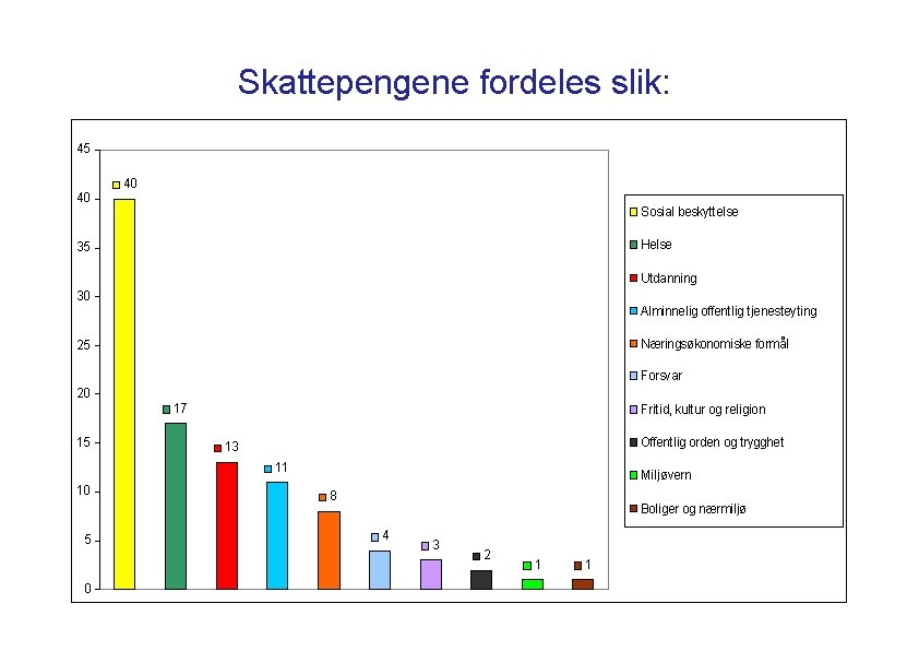 Skattepengene fordeles slik: 45 40 40 Sosial beskyttelse Helse 35 Utdanning 30 Alminnelig offentlig