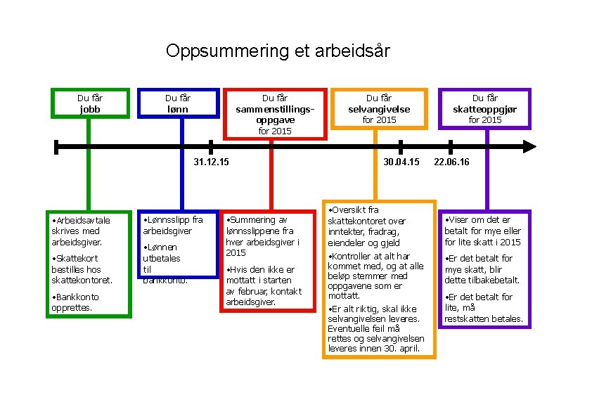 Oppsummering et arbeidsår Du får jobb Du får lønn Du får sammenstillingsoppgave for 2015