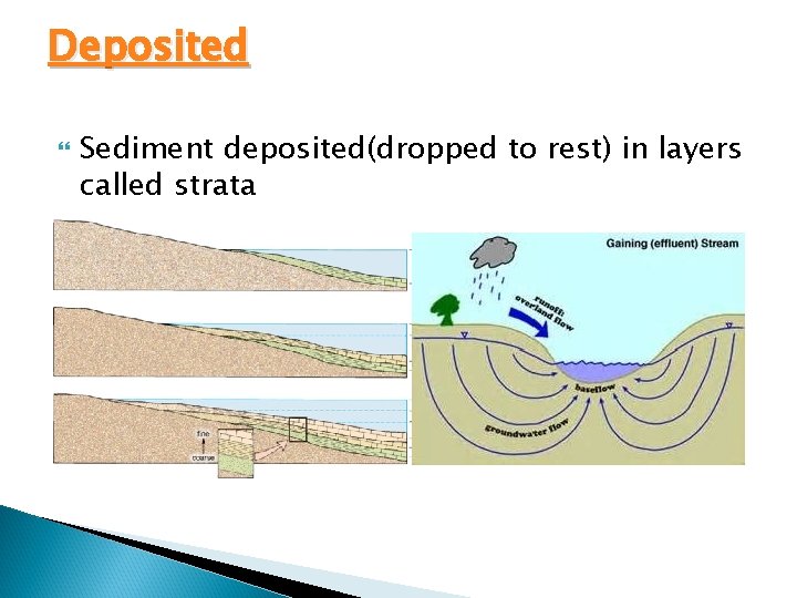 Deposited Sediment deposited(dropped to rest) in layers called strata 