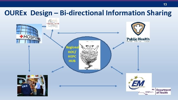 13 OUREx Design – Bi-directional Information Sharing Regional HOC/ HEPC HUB 