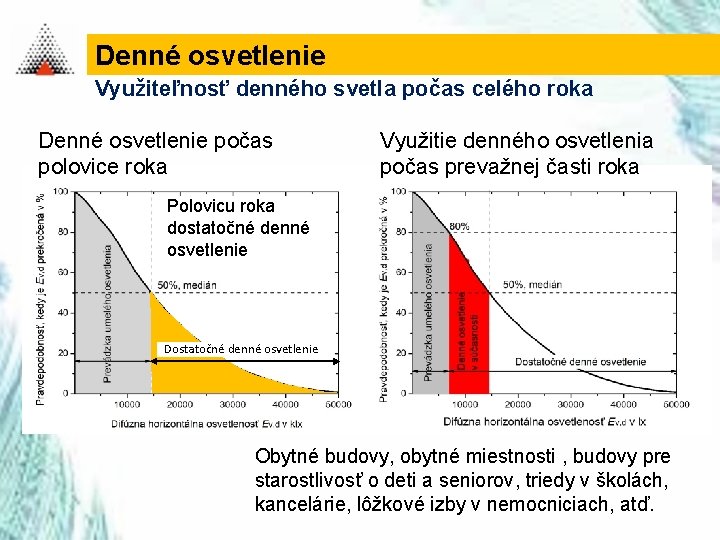 Denné osvetlenie Využiteľnosť denného svetla počas celého roka Denné osvetlenie počas polovice roka Využitie