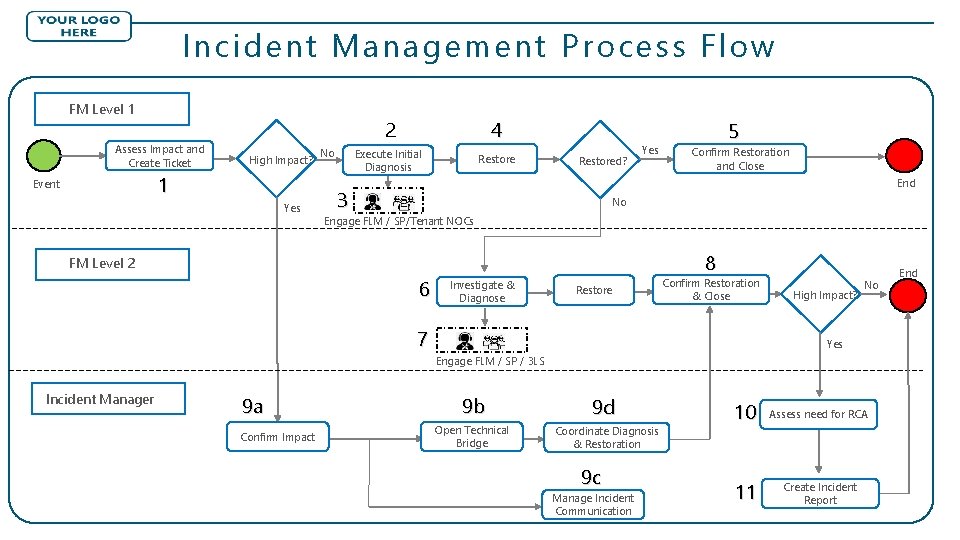 Incident Management Process Flow FM Level 1 Assess Impact and Create Ticket High Impact?