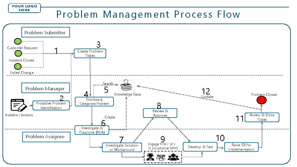 Problem Management Process Flow Problem Submitter Customer Request 3 1 Create Problem Ticket Incident