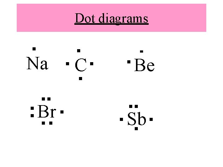 Dot diagrams Na Br C Be Sb 