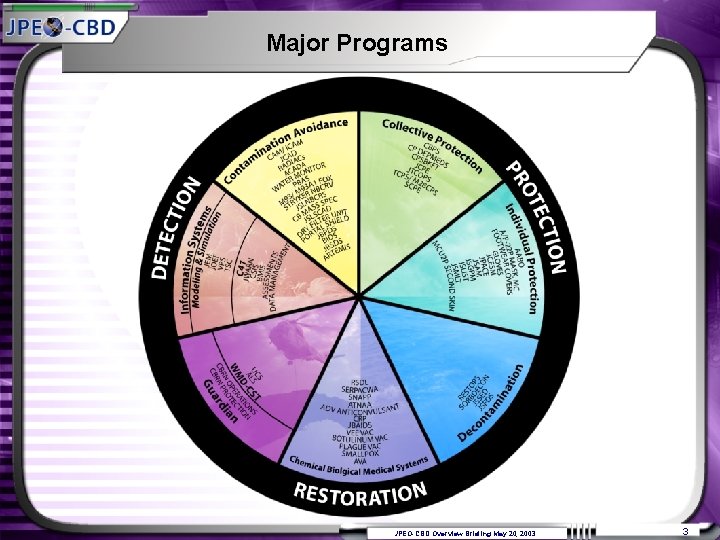Major Programs JPEO-CBD Overview Briefing May 20, 2003 3 