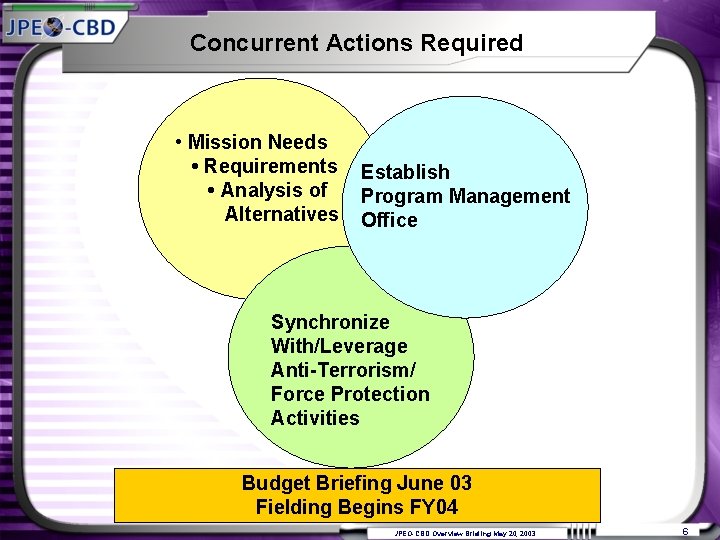 Concurrent Actions Required • Mission Needs • Requirements • Analysis of Alternatives Establish Program