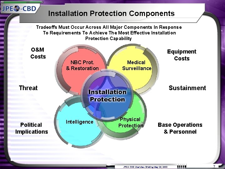 Installation Protection Components Tradeoffs Must Occur Across All Major Components In Response To Requirements