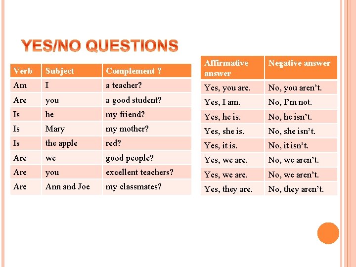 Verb Subject Complement ? Affirmative answer Negative answer Am I a teacher? Yes, you