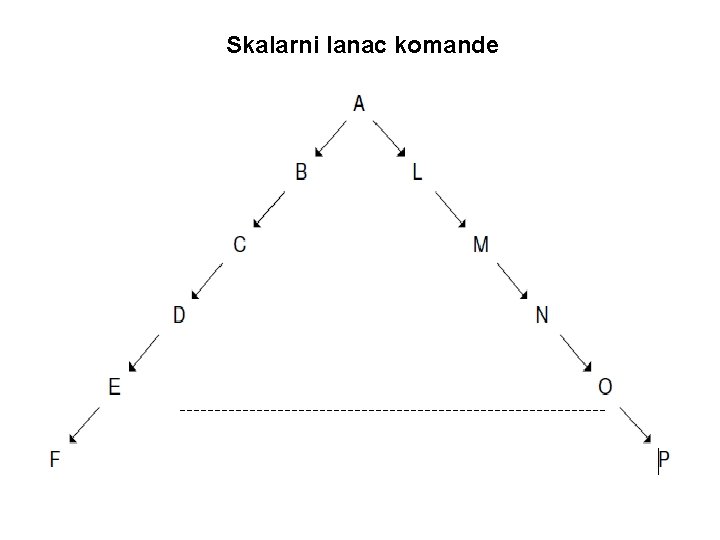 Skalarni lanac komande 