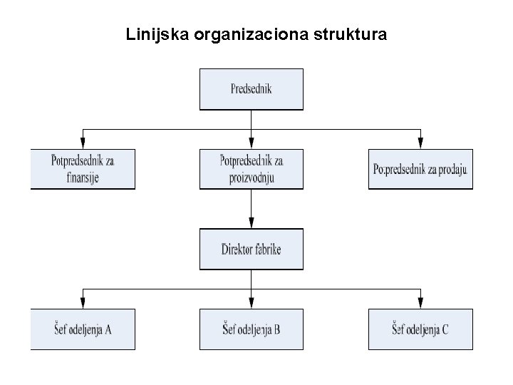 Linijska organizaciona struktura 