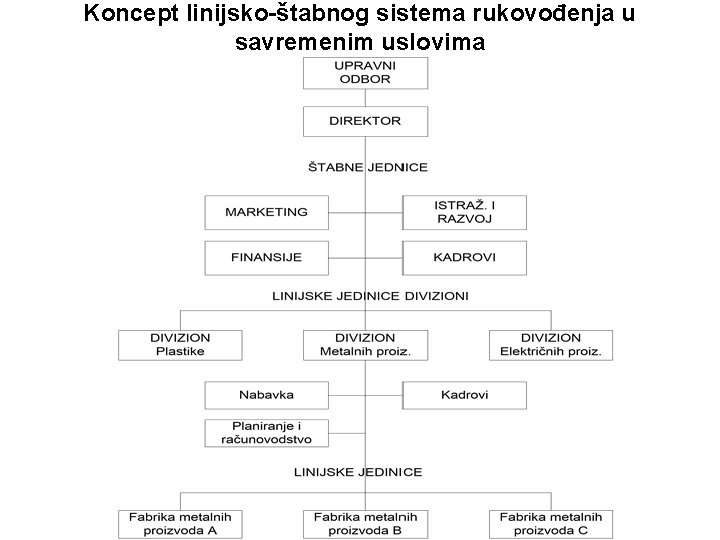 Koncept linijsko-štabnog sistema rukovođenja u savremenim uslovima 