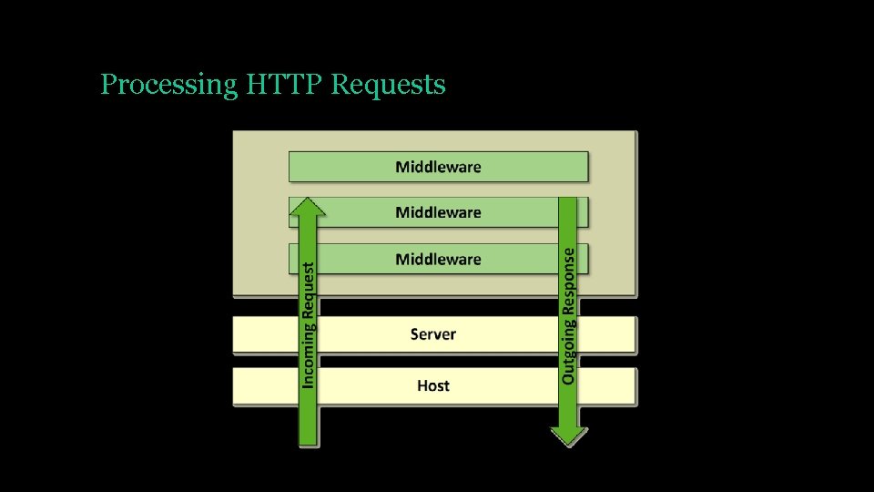 ASP NET Core Middleware Fundamentals Design by TEDU