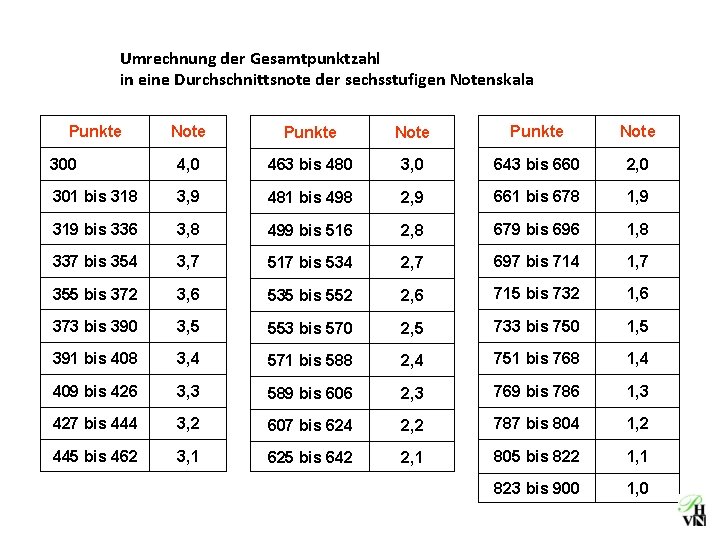 Umrechnung der Gesamtpunktzahl in eine Durchschnittsnote der sechsstufigen Notenskala Punkte Note 300 4, 0