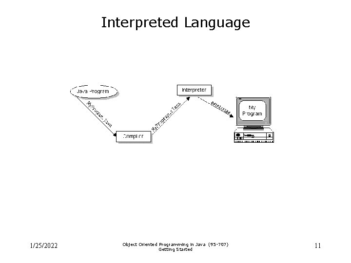 Interpreted Language 1/25/2022 Object Oriented Programming in Java (95 -707) Getting Started 11 