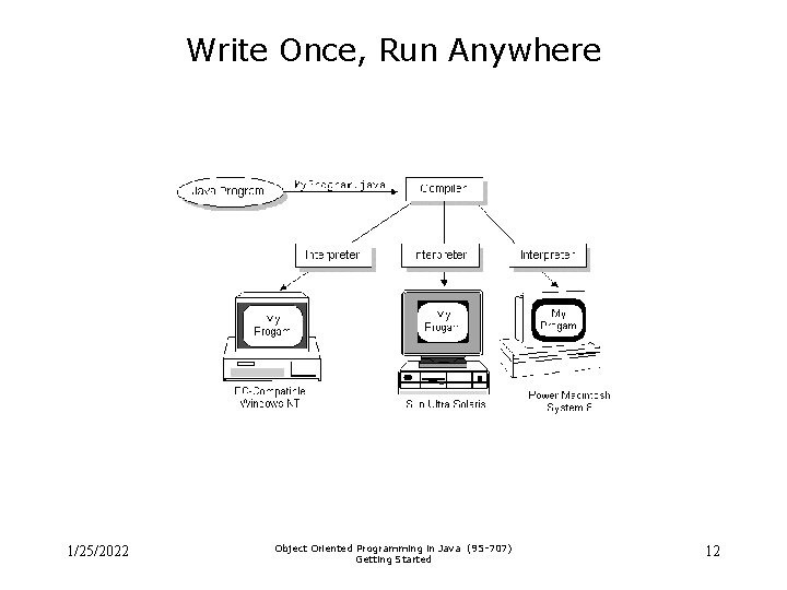 Write Once, Run Anywhere 1/25/2022 Object Oriented Programming in Java (95 -707) Getting Started