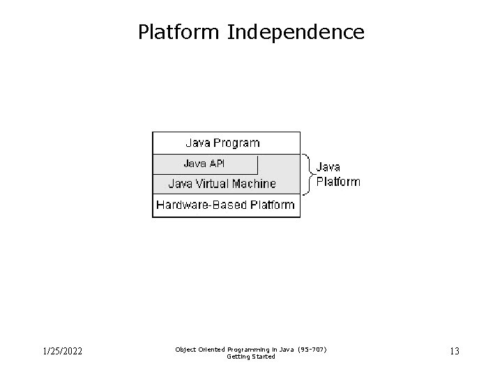 Platform Independence 1/25/2022 Object Oriented Programming in Java (95 -707) Getting Started 13 